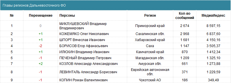 Рейтинг губернаторов