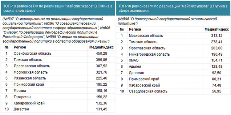 Рейтинги