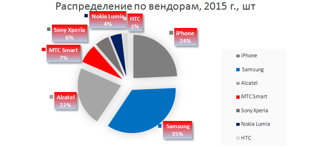 Распределение по вендорам