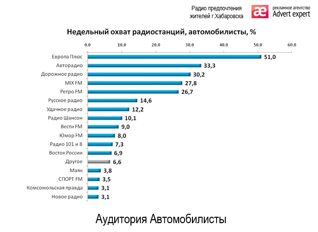 исследование