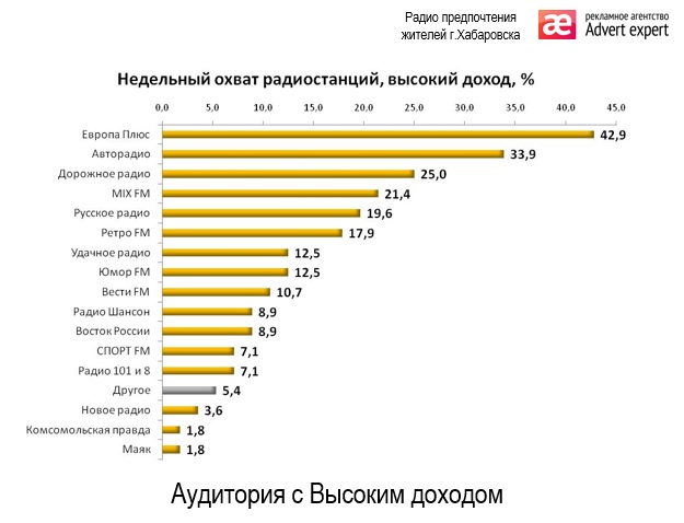 исследование