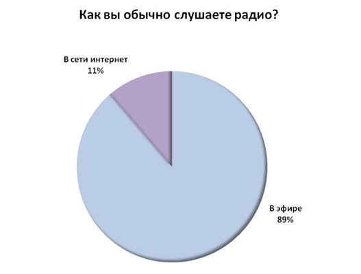 исследование
