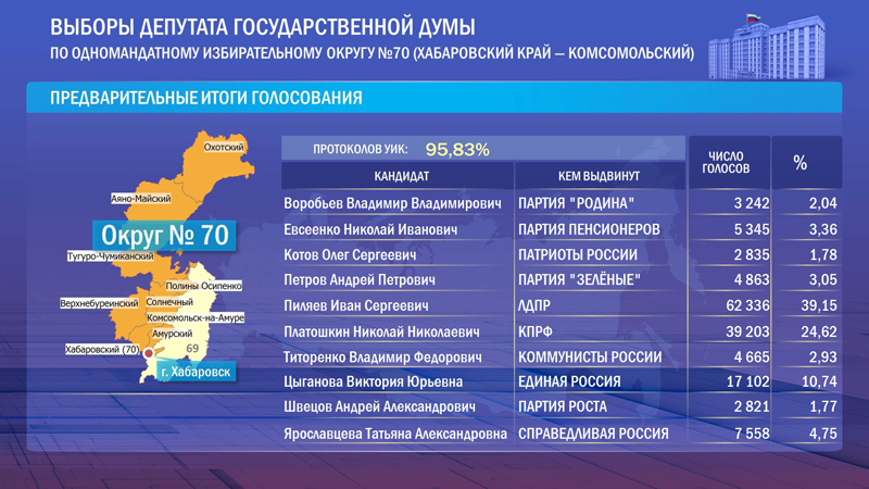 Предварительные результаты