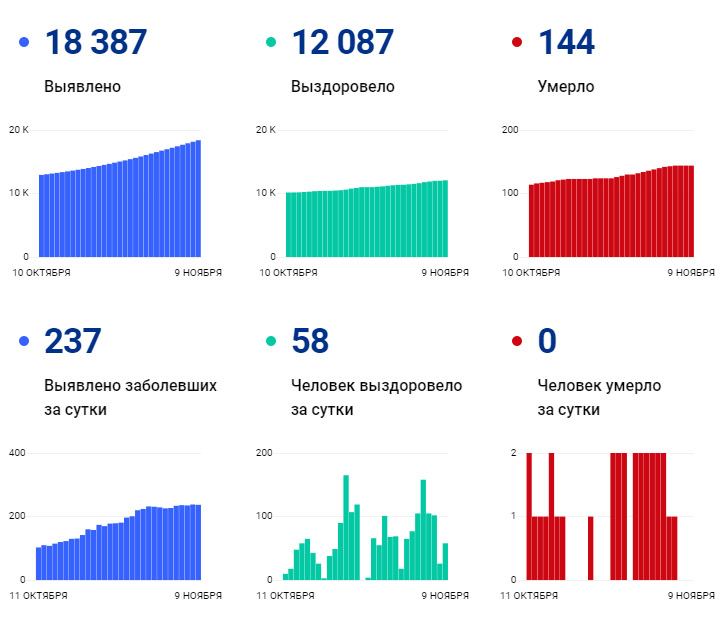 Коронавирус. 9 ноября.jpg