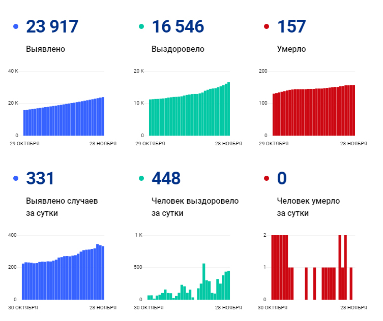 Коронавирус. 28 ноября.jpg